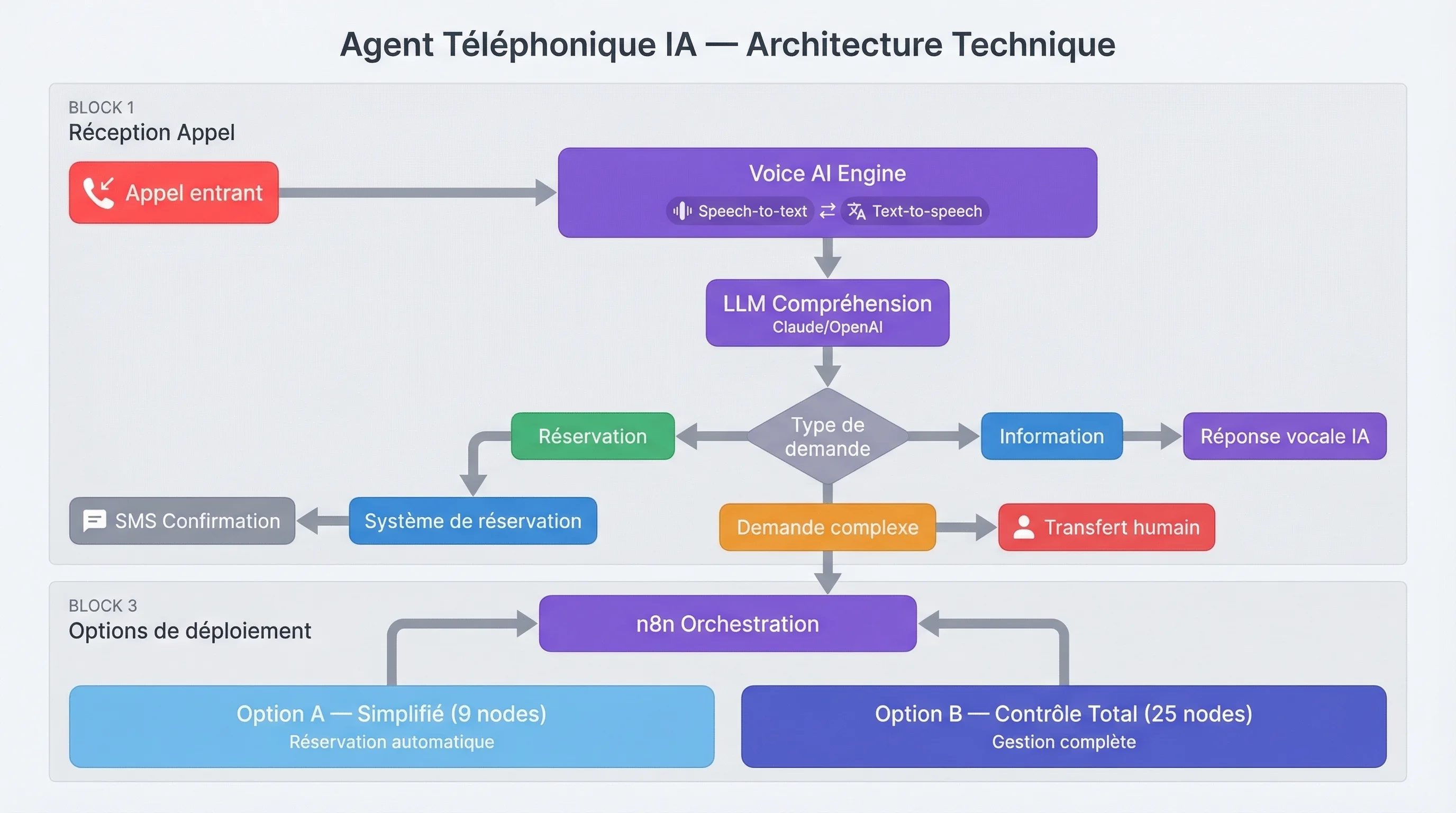 Diagramme d'architecture de l'Agent Téléphonique IA : réception appel, Voice AI, LLM, routage réservation/information/escalade, deux options de déploiement