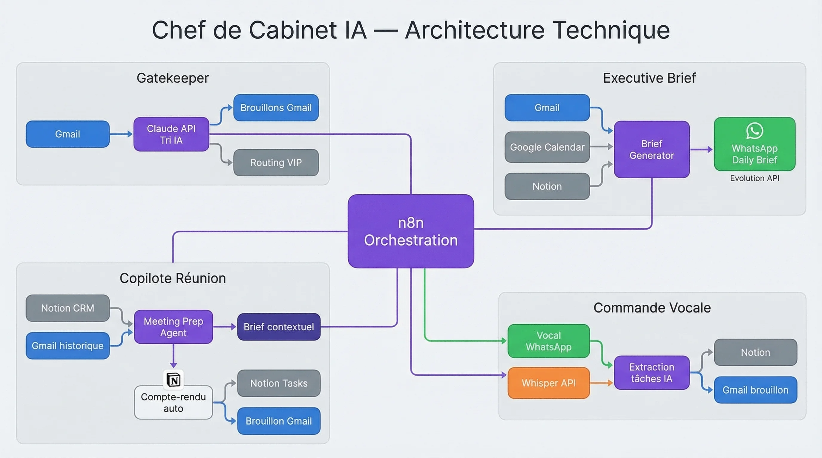Diagramme d'architecture du Chef de Cabinet IA : Gatekeeper, Executive Brief, Copilote Réunion, Commande Vocale — orchestrés par n8n