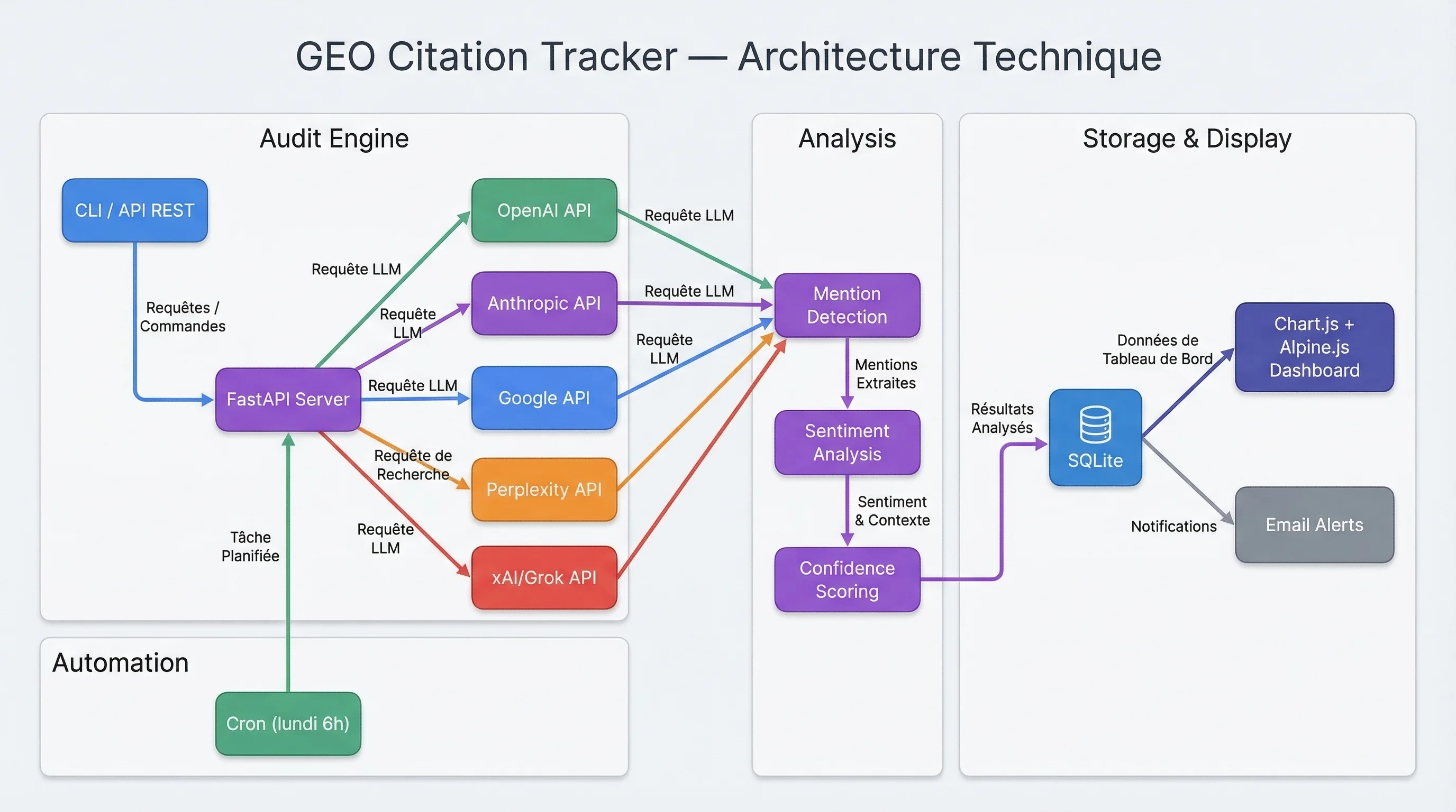 Diagramme d'architecture du GEO Citation Tracker : Audit Engine, 5 APIs LLM, Analysis pipeline, SQLite, Dashboard Chart.js