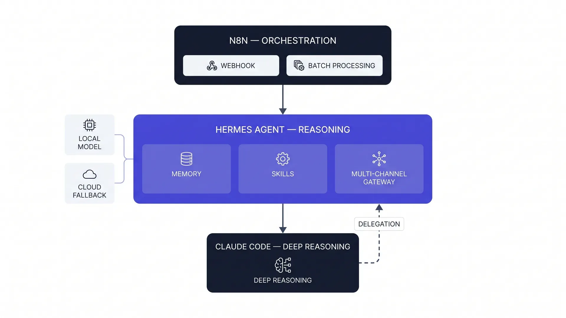 Diagramme d'architecture Hermes Agent : n8n orchestre, Hermes raisonne avec mémoire/skills/passerelle multi-canal, délégation vers Claude Code pour le raisonnement lourd
