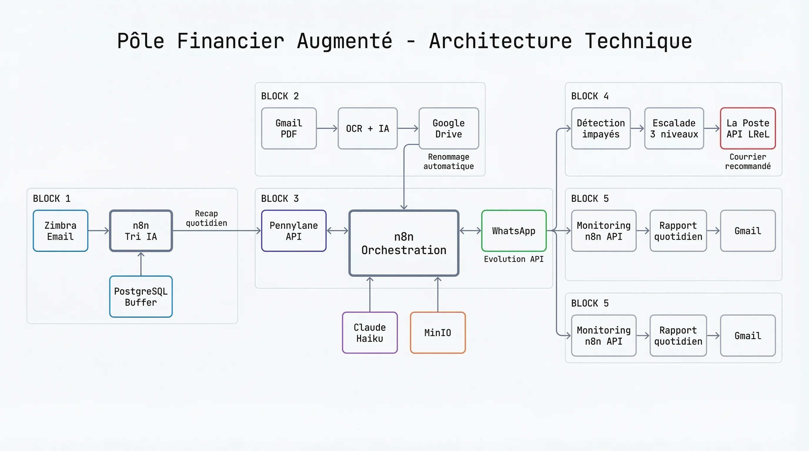 Architecture technique du Pôle Financier Augmenté : 5 blocs — tri emails, OCR factures, relance WhatsApp Pennylane, recouvrement La Poste, monitoring