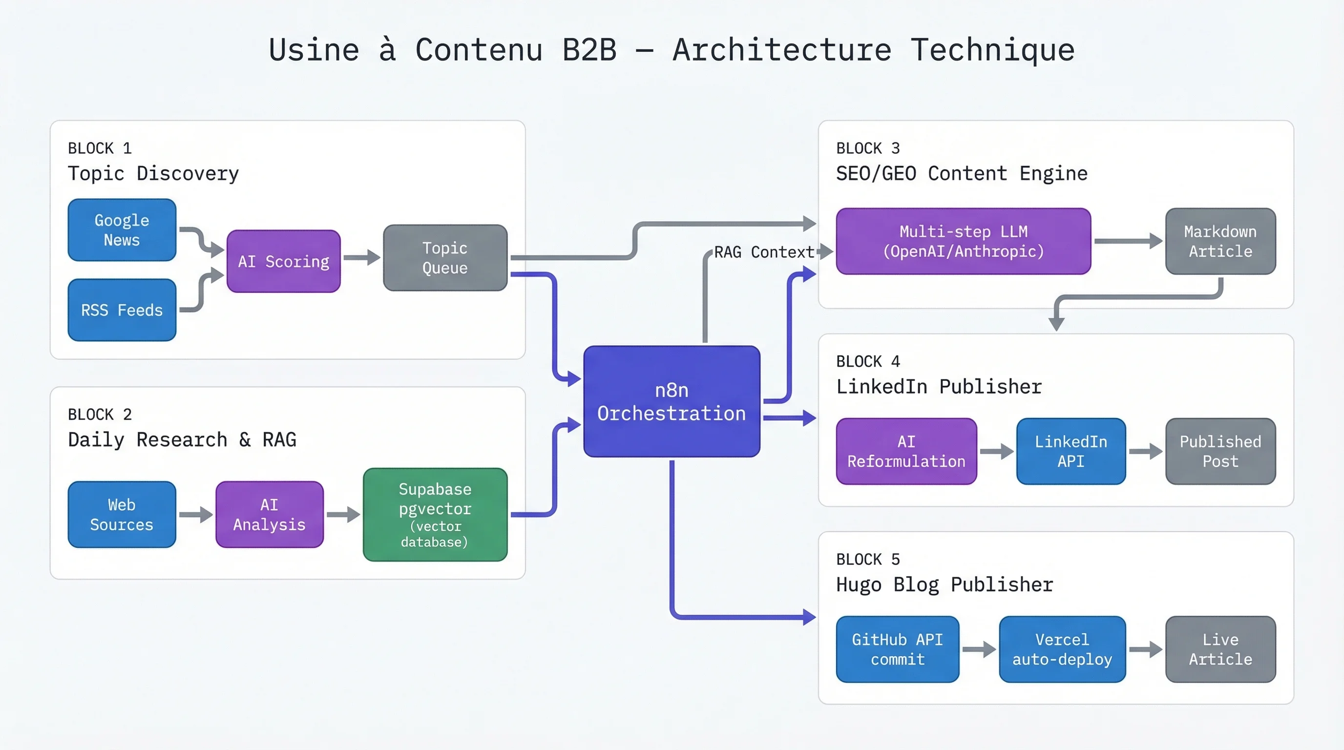 Architecture technique de l'Usine à Contenu B2B : 5 blocs — Topic Discovery, Veille RAG Supabase, Rédaction SEO/GEO, Publication LinkedIn, Publication Hugo Blog