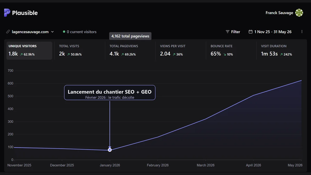 Tableau de bord d'analyse d'audience montrant la croissance du trafic d'un site et ses sources, dont les moteurs IA